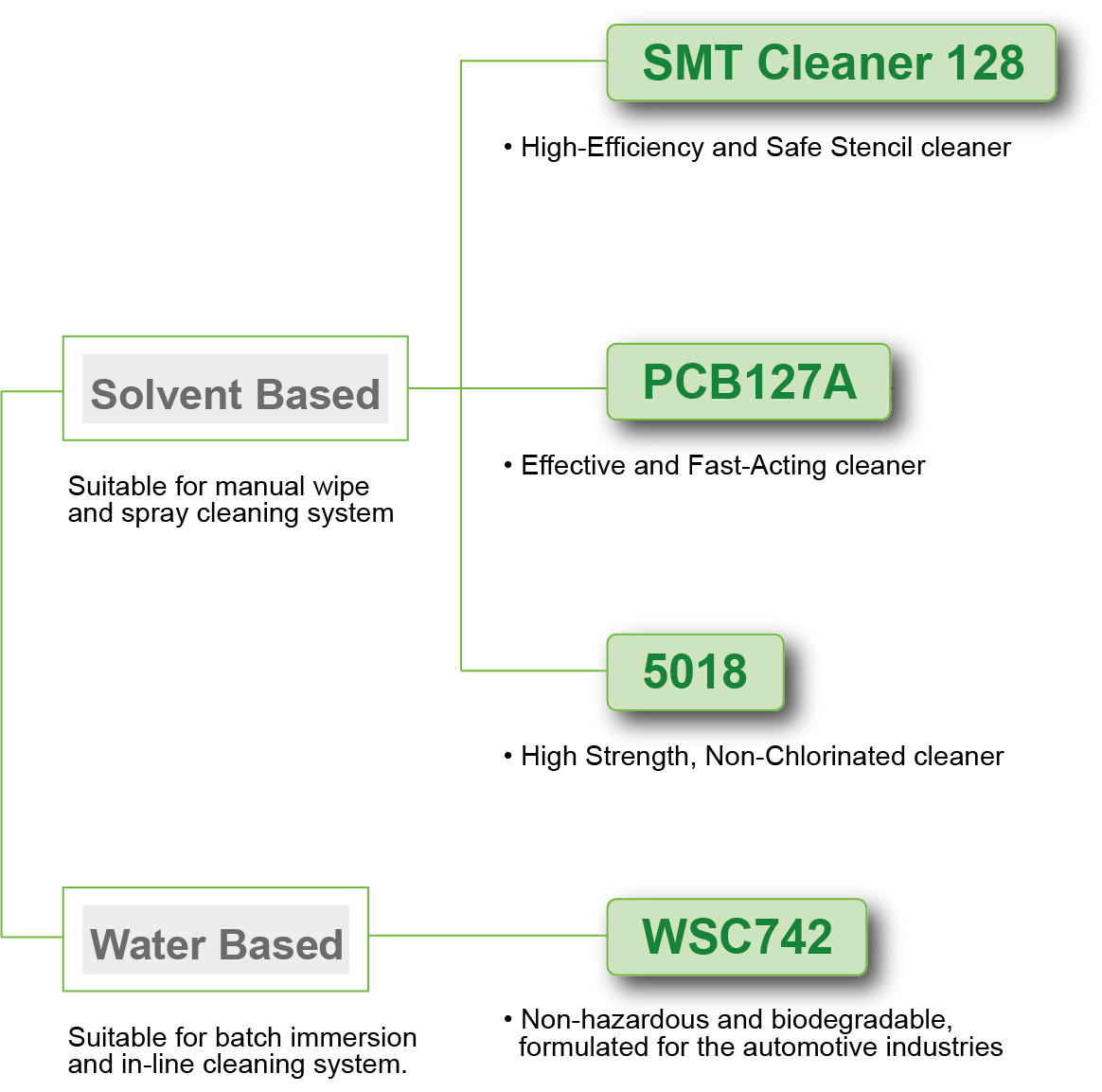 Electronic Cleaner Dyfenco International Co., Ltd.
