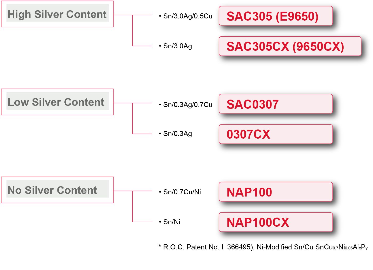 Solder Bar by Wave soldering, Solder Ball Dyfenco